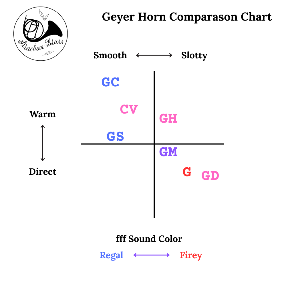 Comparing the G Series